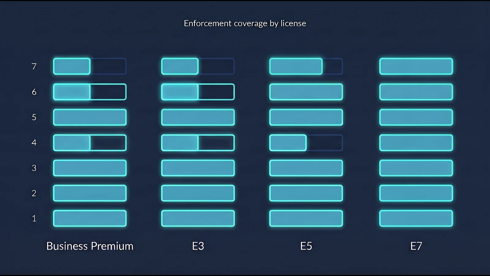 Four stacks showing OSI layer coverage growing from Business Premium and E3 to E5, with E7 covering all seven layers.