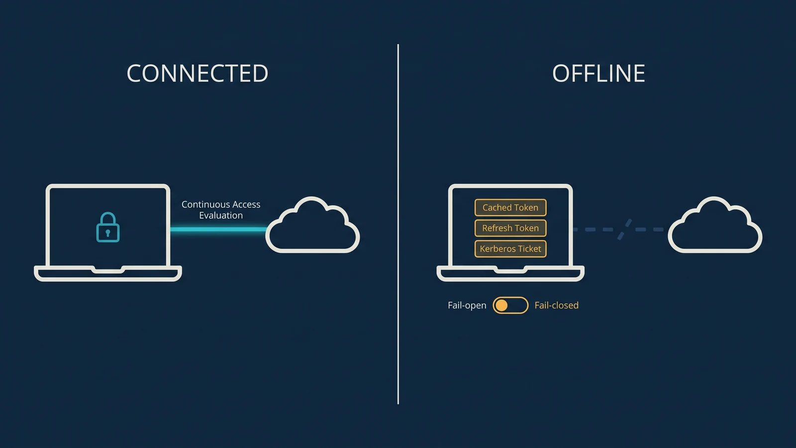A connected device whose session can be revoked in near real time, compared with an offline device relying on cached tokens.