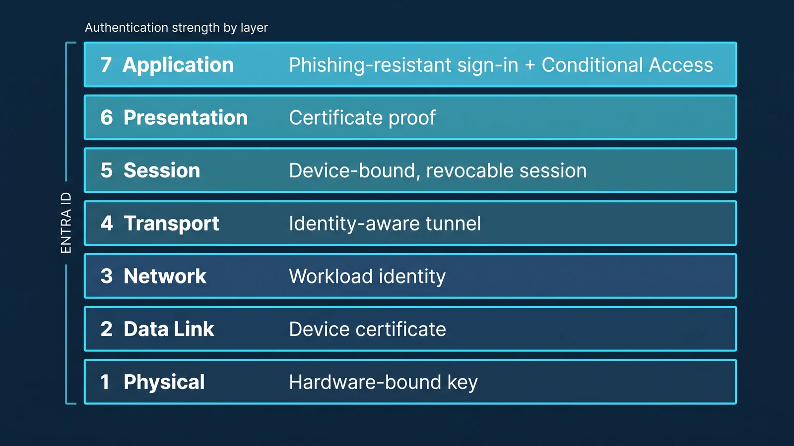 Seven stacked layers, each adding its own authentication credential, from a hardware-bound key to phishing-resistant sign-in with Conditional Access, anchored to Entra ID.