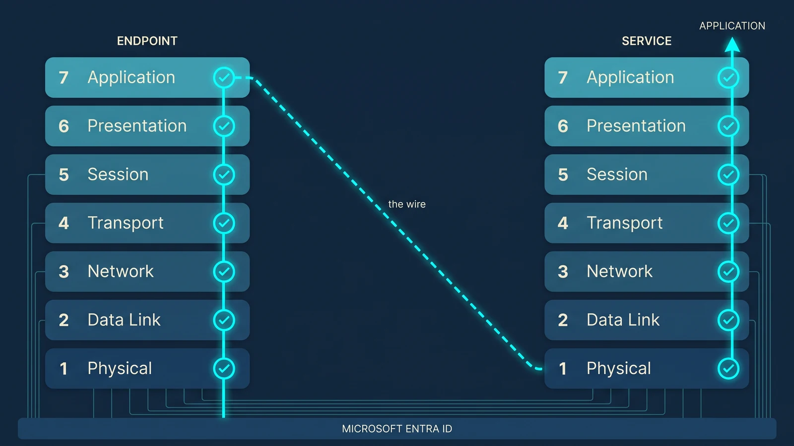 One request climbing all seven OSI layers on the endpoint, crossing the wire, and climbing all seven layers on the service side to the application, with a verification check at every layer, anchored to Microsoft Entra ID.